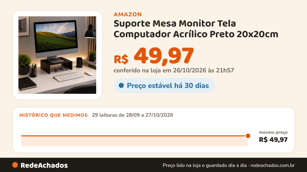 Histórico de preço de Suporte Mesa Monitor Tela Computador Acrílico Preto 20x20cm na Amazon: 29 leituras de 28/09/2026 a 27/10/2026, mesmo preço, R$ 49,97, em todas; R$ 49,97 conferido em 26/10/2026 às 21h57
