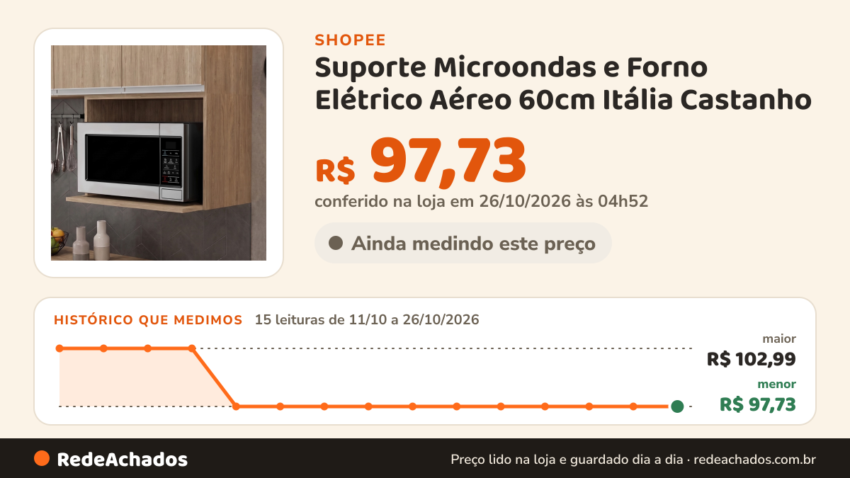 Histórico de preço de Suporte Microondas e Forno Elétrico Aéreo 60cm Itália Castanho - Lumil na Shopee: 15 leituras de 11/10/2026 a 26/10/2026, menor R$ 97,73, maior R$ 102,99; R$ 97,73 conferido em 26/10/2026 às 04h52