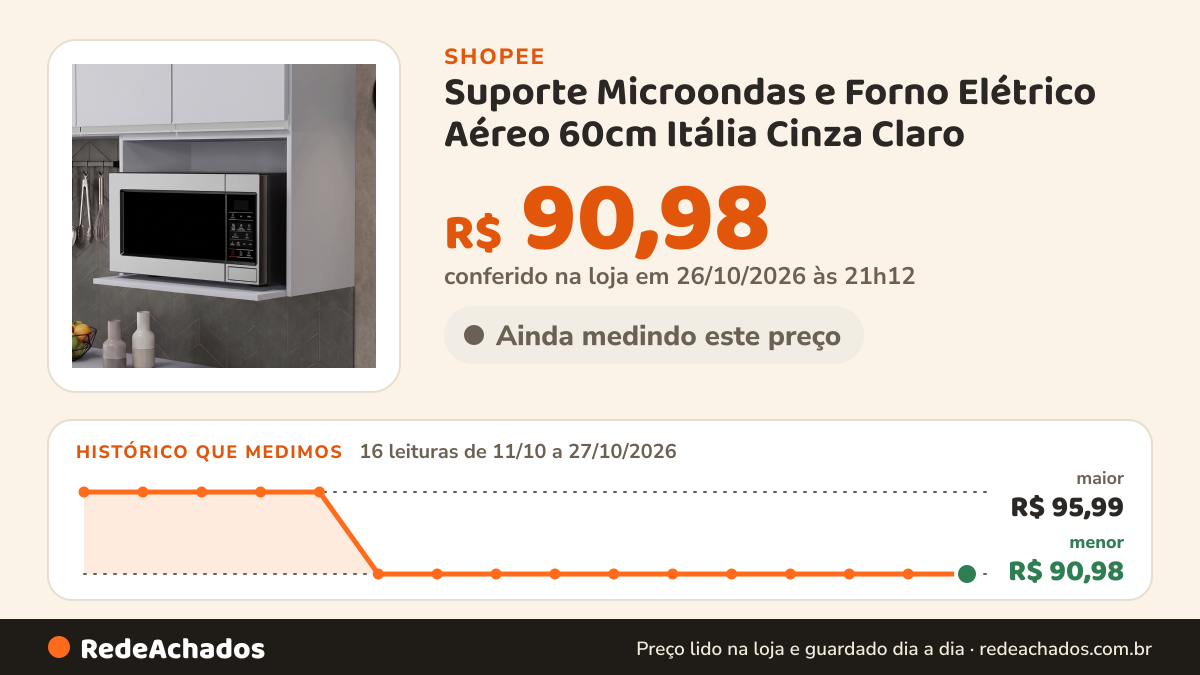 Histórico de preço de Suporte Microondas e Forno Elétrico Aéreo 60cm Itália Cinza Claro - Lumil na Shopee: 16 leituras de 11/10/2026 a 27/10/2026, menor R$ 90,98, maior R$ 95,99; R$ 90,98 conferido em 26/10/2026 às 21h12