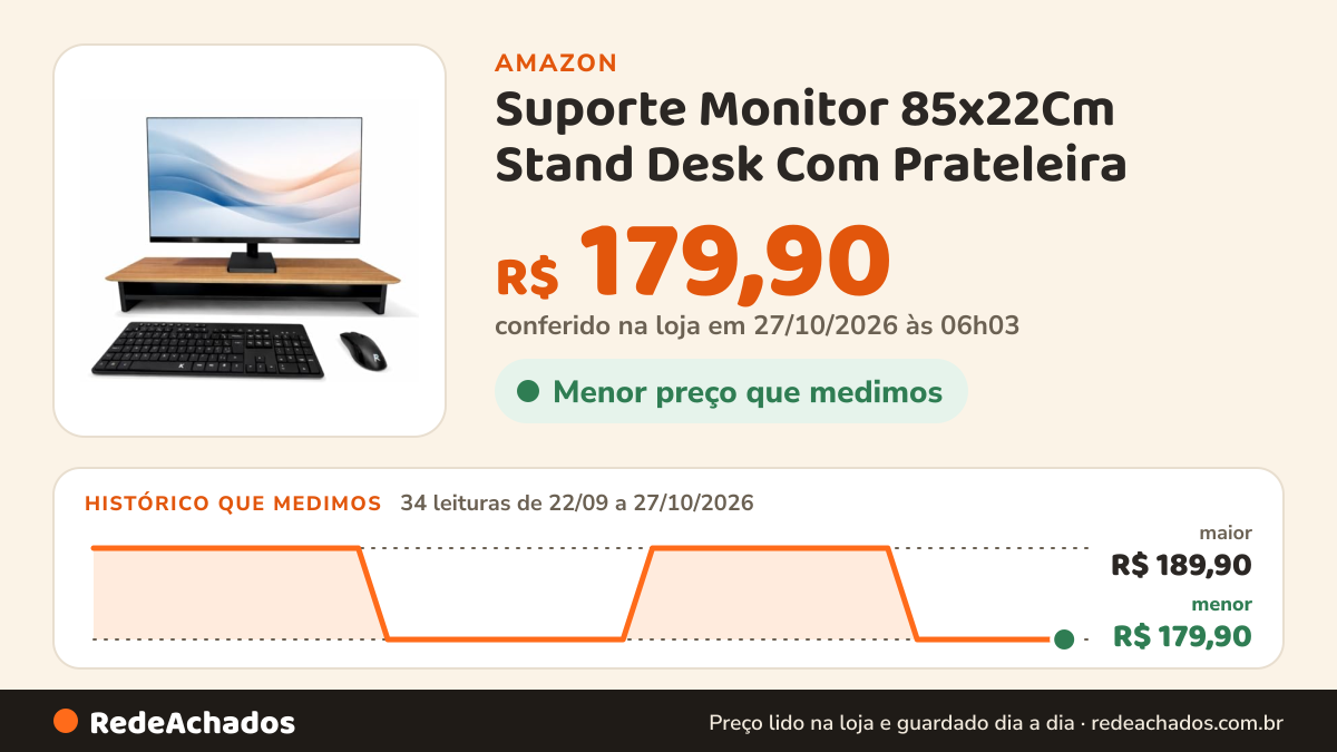Histórico de preço de Suporte Monitor 85x22Cm Stand Desk Com Prateleira na Amazon: 34 leituras de 22/09/2026 a 27/10/2026, menor R$ 179,90, maior R$ 189,90; R$ 179,90 conferido em 27/10/2026 às 06h03