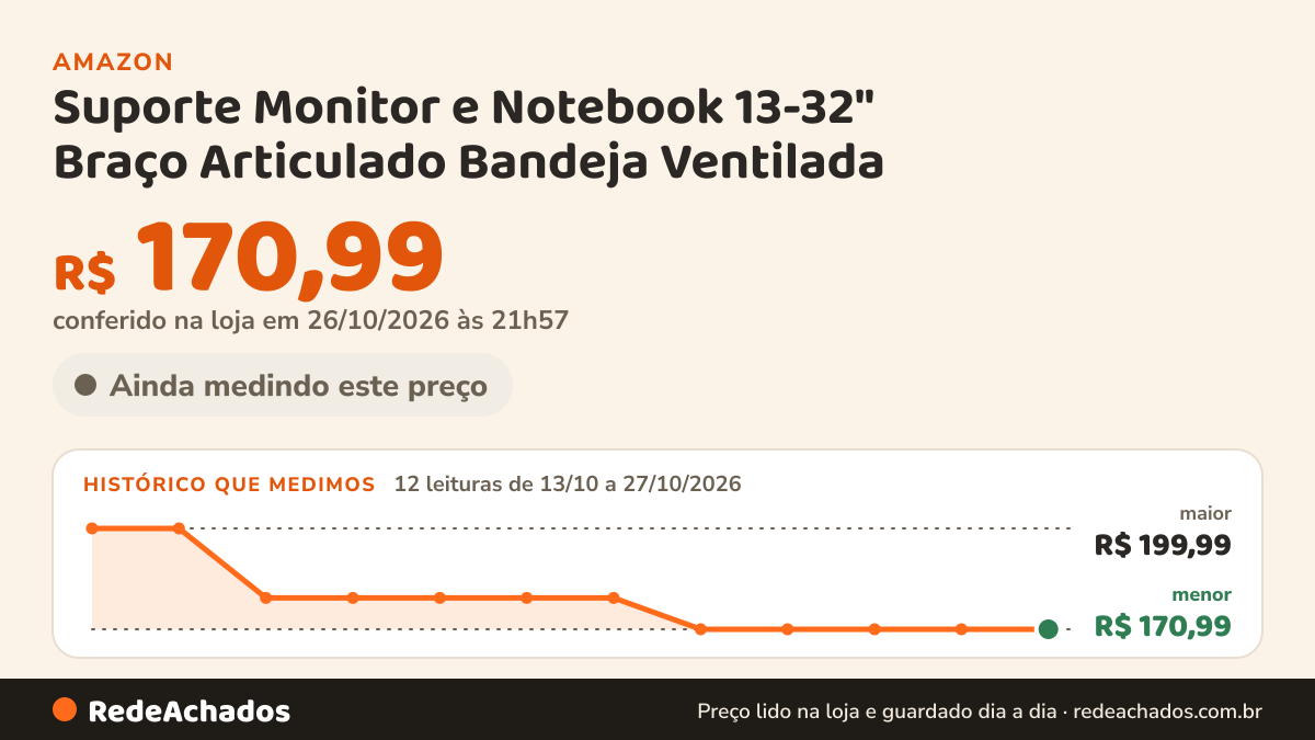 Histórico de preço de Suporte Monitor e Notebook 13-32" Braço Articulado Bandeja Ventilada na Amazon: 12 leituras de 13/10/2026 a 27/10/2026, menor R$ 170,99, maior R$ 199,99; R$ 170,99 conferido em 26/10/2026 às 21h57