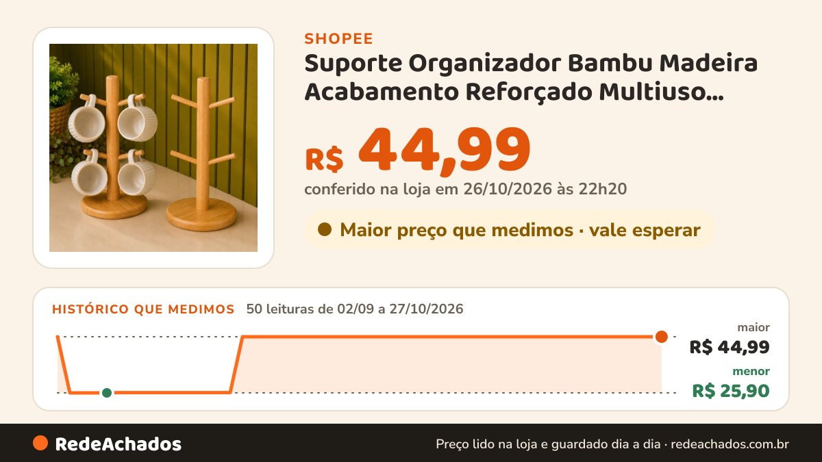 Histórico de preço de Suporte Organizador Bambu Madeira Acabamento Reforçado Multiuso Pertences Xícaras ENVIO… na Shopee: 50 leituras de 02/09/2026 a 27/10/2026, menor R$ 25,90, maior R$ 44,99; R$ 44,99 conferido em 26/10/2026 às 22h20