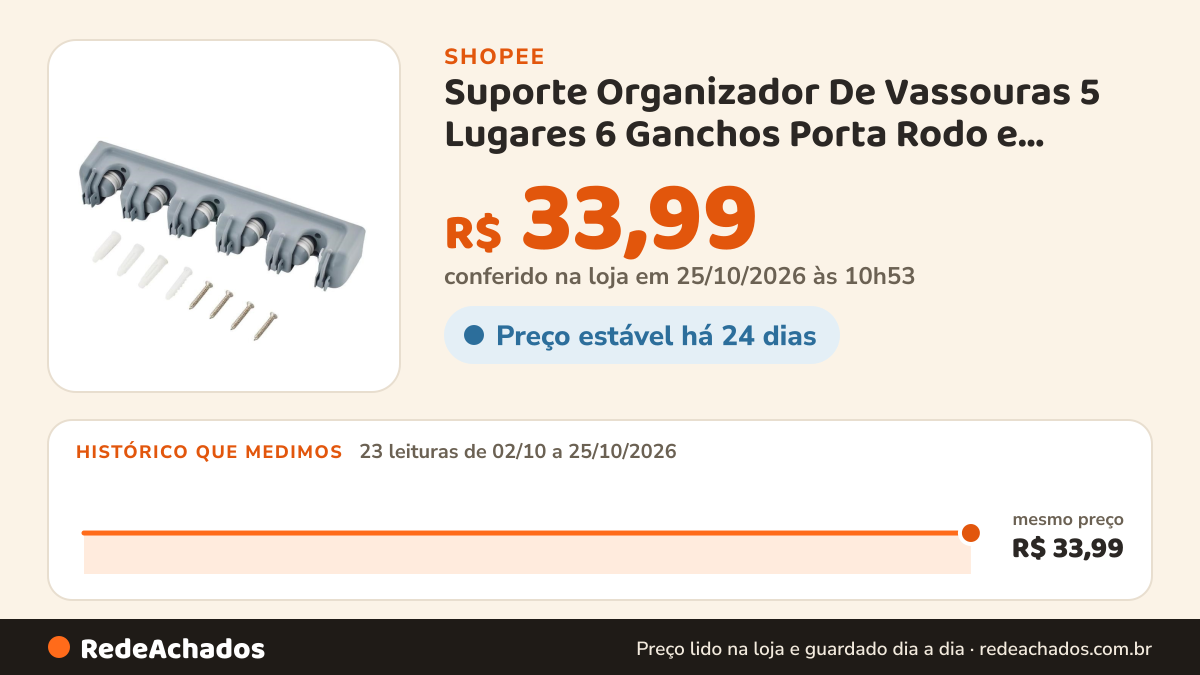 Histórico de preço de Suporte Organizador De Vassouras 5 Lugares 6 Ganchos Porta Rodo e Chaves Posições na Shopee: 23 leituras de 02/10/2026 a 25/10/2026, mesmo preço, R$ 33,99, em todas; R$ 33,99 conferido em 25/10/2026 às 10h53