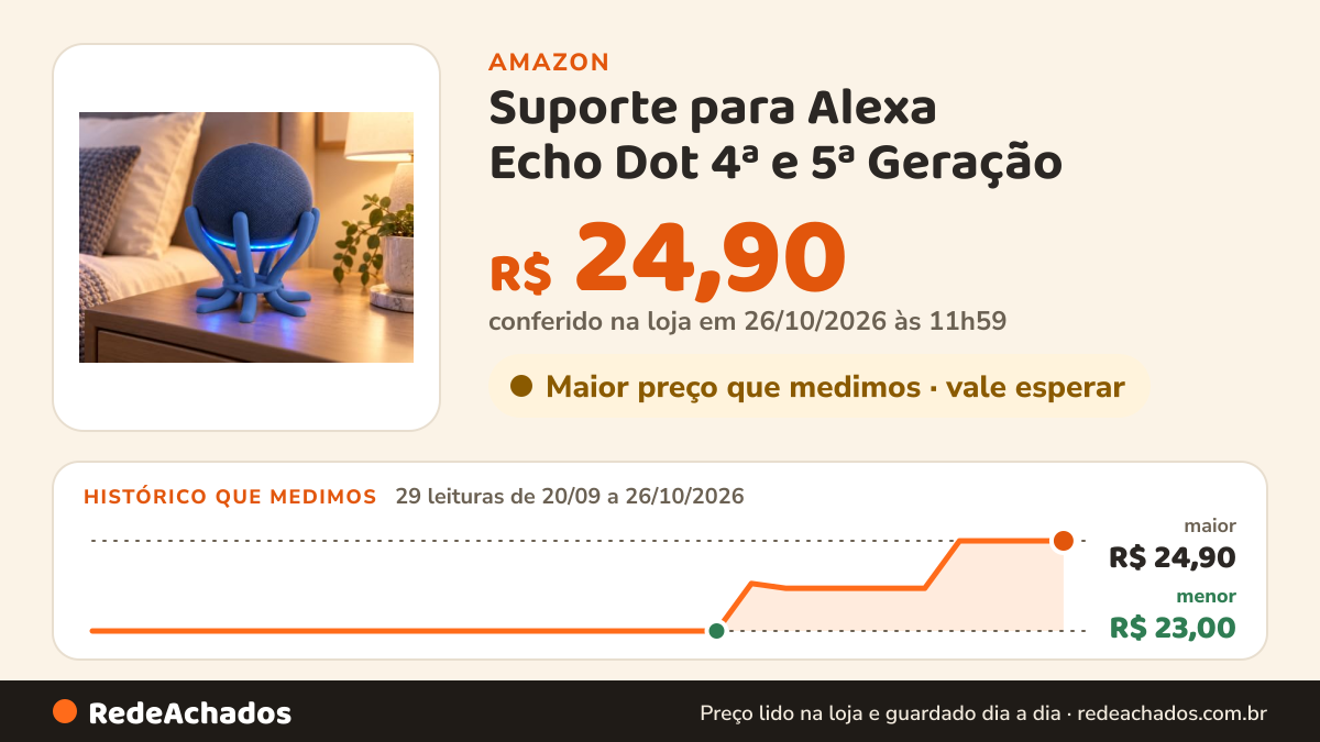 Histórico de preço de Suporte para Alexa Echo Dot 4ª e 5ª Geração – Base Decorativa Moderna para Mesa, Design… na Amazon: 29 leituras de 20/09/2026 a 26/10/2026, menor R$ 23,00, maior R$ 24,90; R$ 24,90 conferido em 26/10/2026 às 11h59