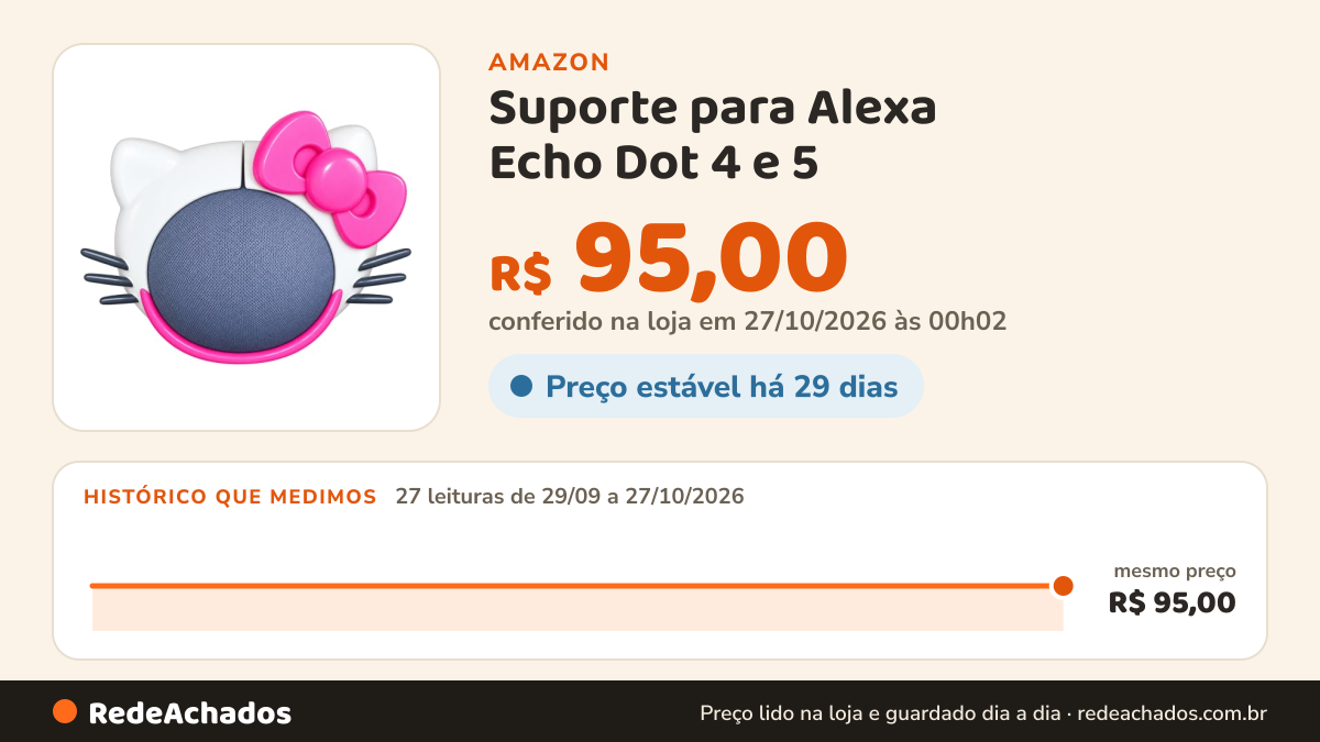 Histórico de preço de Suporte para Alexa Echo Dot 4 e 5 - Suporte Decorativo Geek/Gamer para Alexa Geração 4ª e… na Amazon: 27 leituras de 29/09/2026 a 27/10/2026, mesmo preço, R$ 95,00, em todas; R$ 95,00 conferido em 27/10/2026 às 00h02
