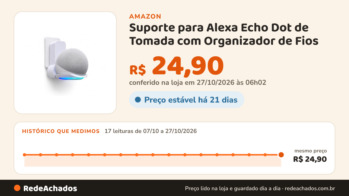 Histórico de preço de Suporte para Alexa Echo Dot de Tomada com Organizador de Fios na Amazon: 17 leituras de 07/10/2026 a 27/10/2026, mesmo preço, R$ 24,90, em todas; R$ 24,90 conferido em 27/10/2026 às 06h02