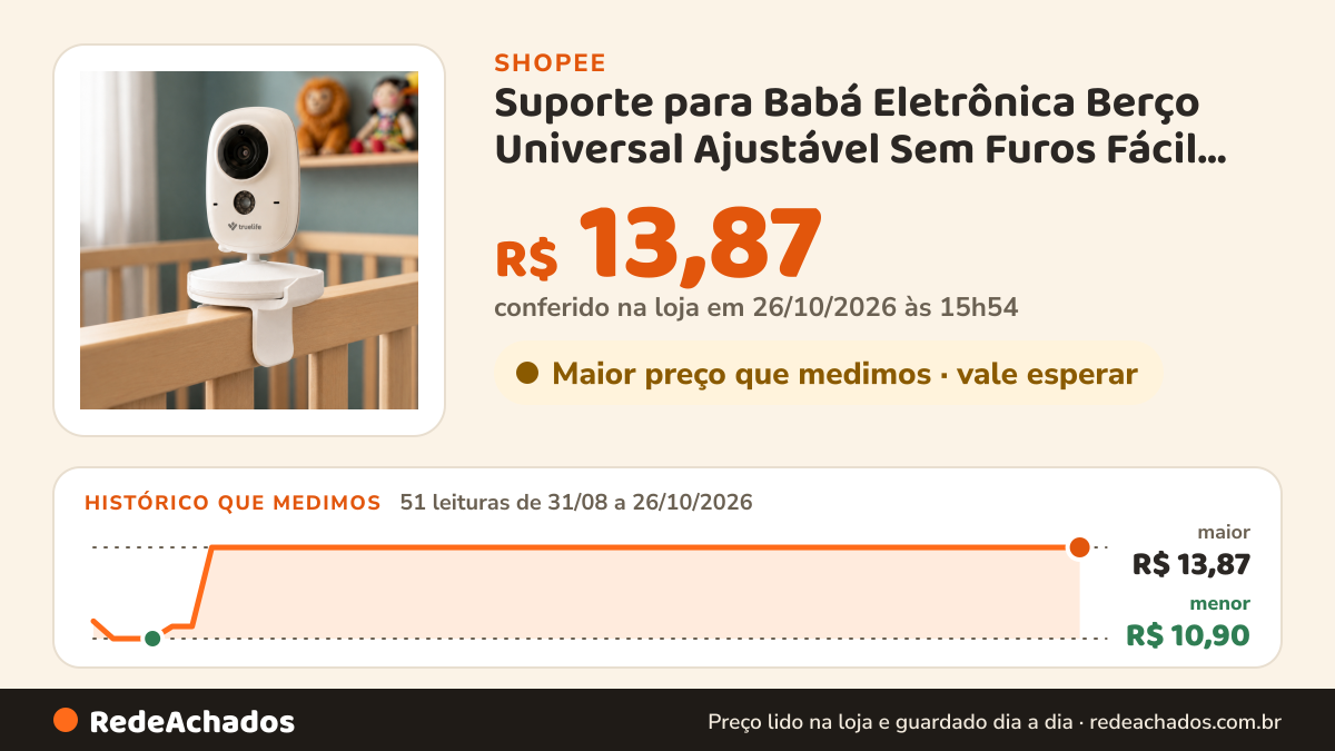 Histórico de preço de Suporte para Babá Eletrônica Berço Universal Ajustável Sem Furos Fácil Instalar Baby… na Shopee: 51 leituras de 31/08/2026 a 26/10/2026, menor R$ 10,90, maior R$ 13,87; R$ 13,87 conferido em 26/10/2026 às 15h54