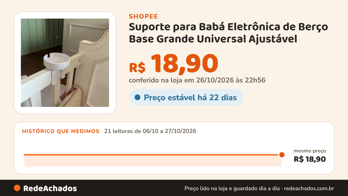 Histórico de preço de Suporte para Babá Eletrônica de Berço Base Grande Universal Ajustável - Câmera com Áudio e… na Shopee: 21 leituras de 06/10/2026 a 27/10/2026, mesmo preço, R$ 18,90, em todas; R$ 18,90 conferido em 26/10/2026 às 22h56