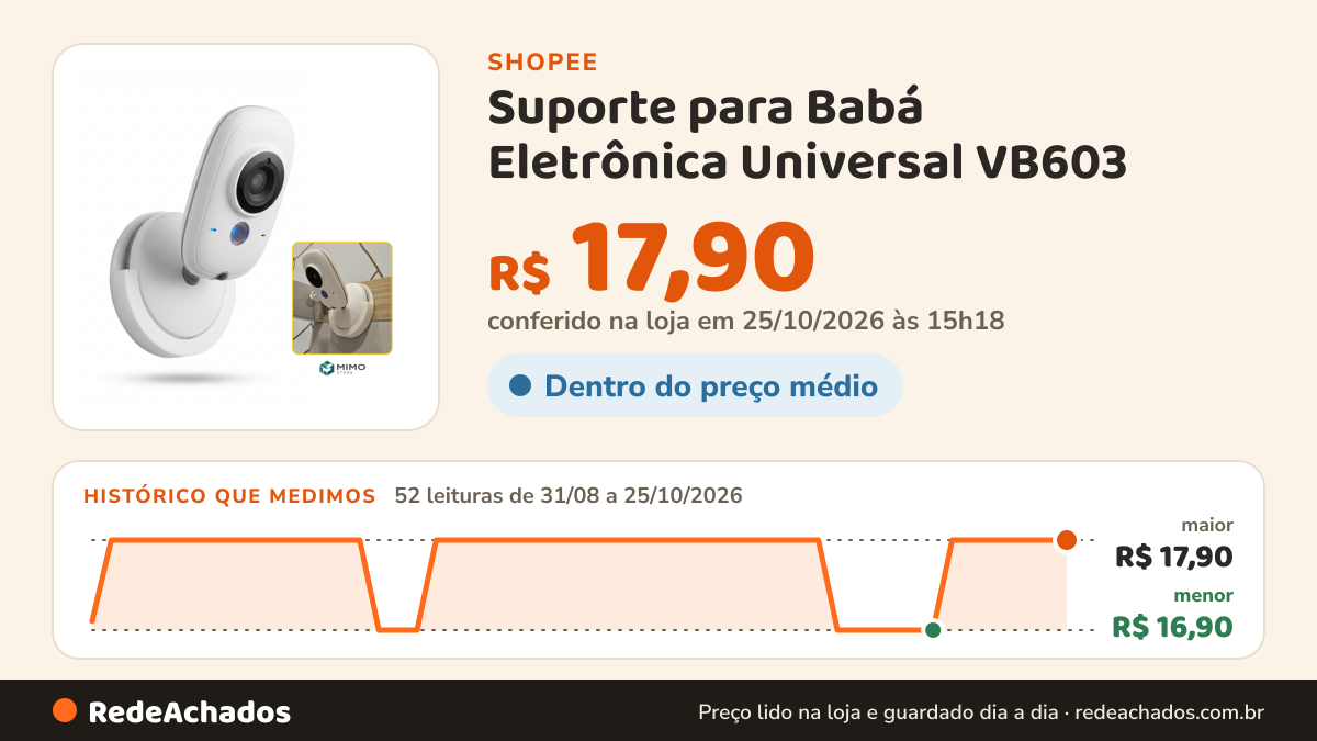 Histórico de preço de Suporte para Babá Eletrônica Universal VB603 – Fixação Adesiva Dupla Face para Berço ou… na Shopee: 52 leituras de 31/08/2026 a 25/10/2026, menor R$ 16,90, maior R$ 17,90; R$ 17,90 conferido em 25/10/2026 às 15h18