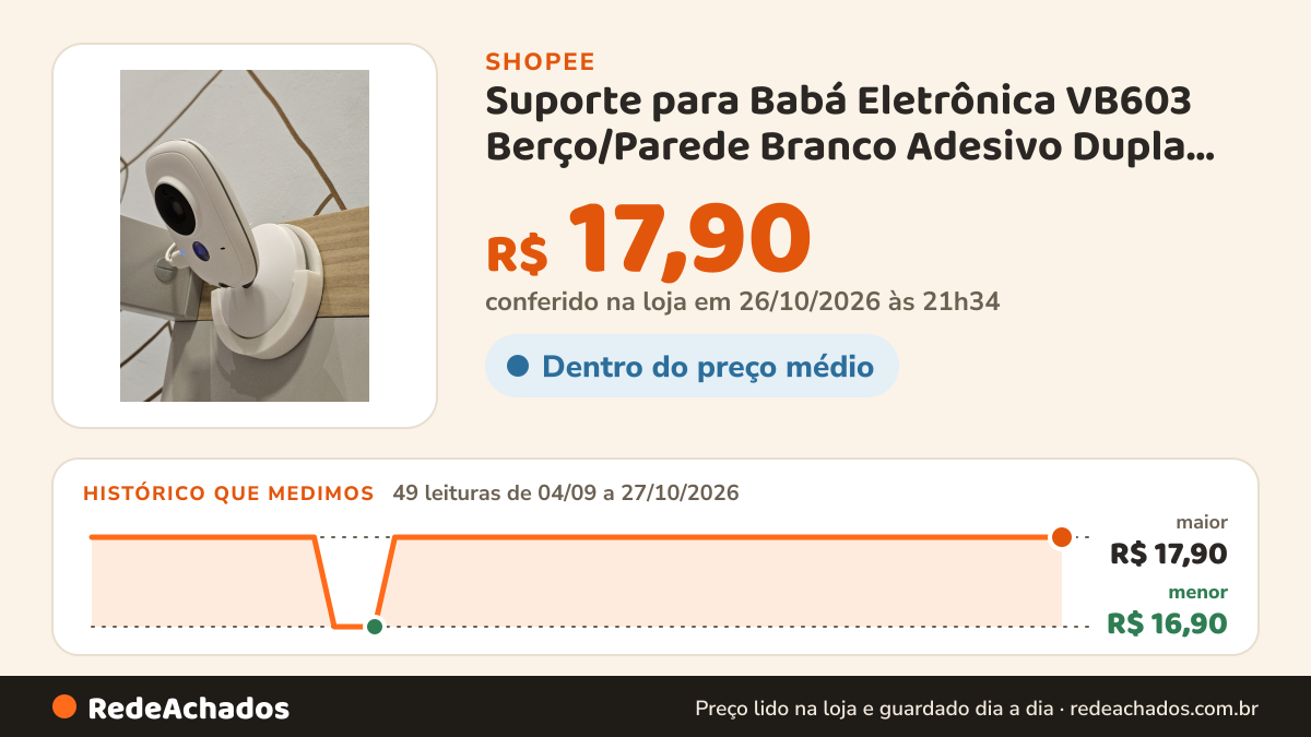 Histórico de preço de Suporte para Babá Eletrônica VB603 Berço/Parede Branco Adesivo Dupla Face na Shopee: 49 leituras de 04/09/2026 a 27/10/2026, menor R$ 16,90, maior R$ 17,90; R$ 17,90 conferido em 26/10/2026 às 21h34