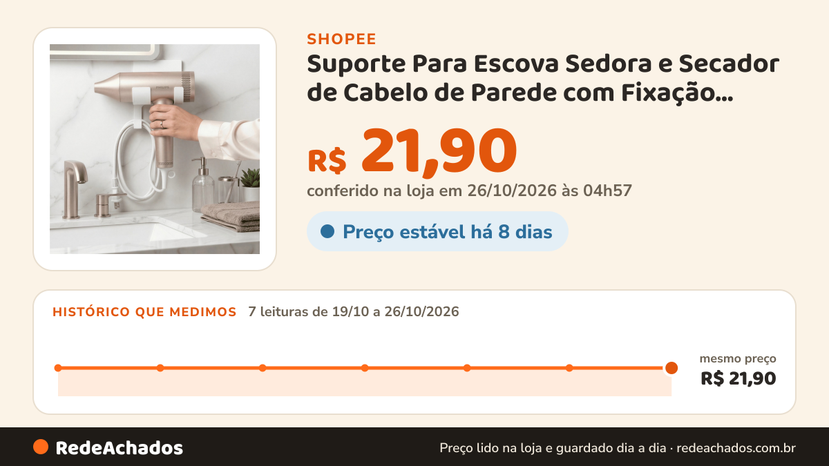Histórico de preço de Suporte Para Escova Sedora e Secador de Cabelo de Parede com Fixação Dupla Face com e… na Shopee: 7 leituras de 19/10/2026 a 26/10/2026, mesmo preço, R$ 21,90, em todas; R$ 21,90 conferido em 26/10/2026 às 04h57