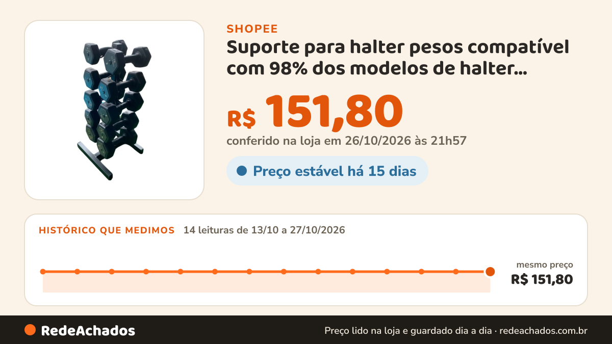 Histórico de preço de Suporte para halter pesos compatível com 98% dos modelos de halter modelo reforçado e… na Shopee: 14 leituras de 13/10/2026 a 27/10/2026, mesmo preço, R$ 151,80, em todas; R$ 151,80 conferido em 26/10/2026 às 21h57