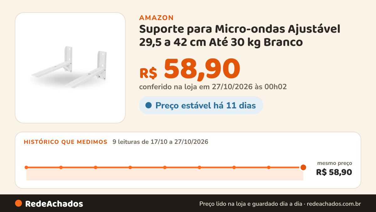 Histórico de preço de Suporte para Micro-ondas Ajustável 29,5 a 42 cm Até 30 kg Branco na Amazon: 9 leituras de 17/10/2026 a 27/10/2026, mesmo preço, R$ 58,90, em todas; R$ 58,90 conferido em 27/10/2026 às 00h02