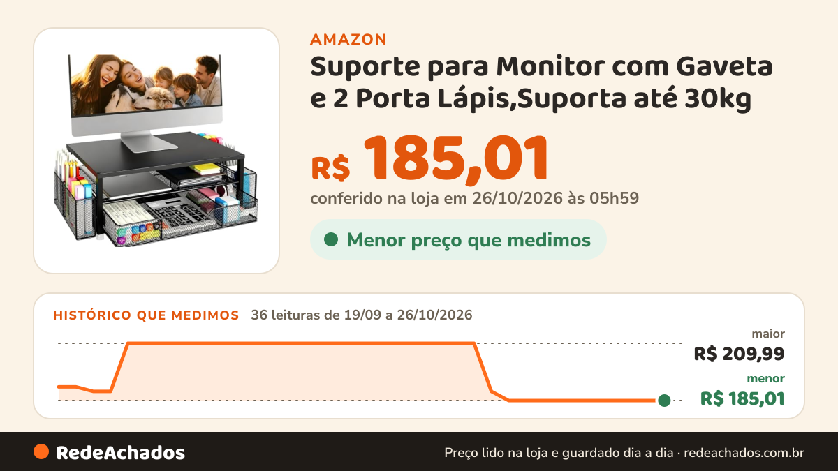 Histórico de preço de Suporte para Monitor com Gaveta e 2 Porta Lápis,Suporta até 30kg na Amazon: 36 leituras de 19/09/2026 a 26/10/2026, menor R$ 185,01, maior R$ 209,99; R$ 185,01 conferido em 26/10/2026 às 05h59