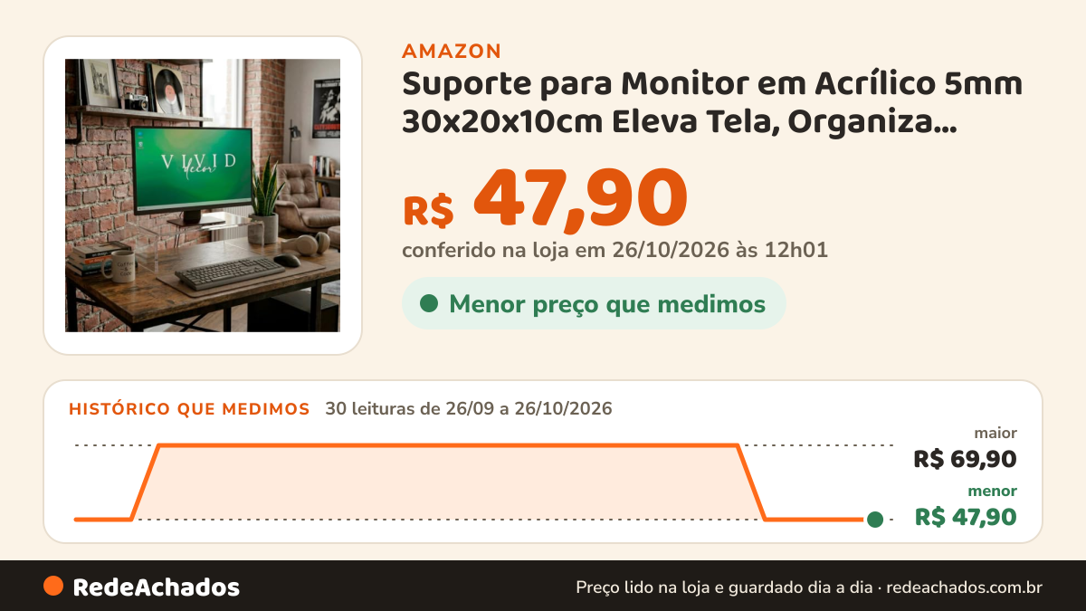 Histórico de preço de Suporte para Monitor em Acrílico 5mm 30x20x10cm Eleva Tela, Organiza Mesa e Melhora… na Amazon: 30 leituras de 26/09/2026 a 26/10/2026, menor R$ 47,90, maior R$ 69,90; R$ 47,90 conferido em 26/10/2026 às 12h01