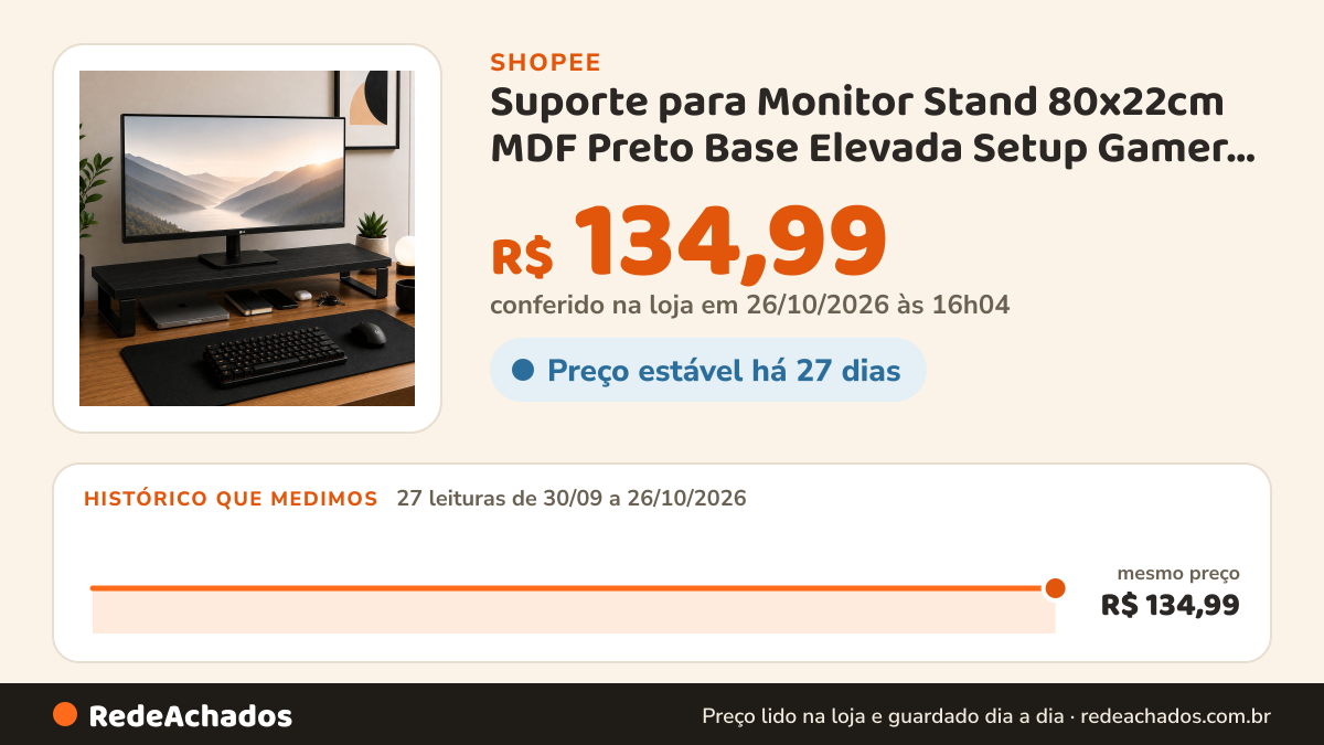 Histórico de preço de Suporte para Monitor Stand 80x22cm MDF Preto Base Elevada Setup Gamer PC Escritório Home… na Shopee: 26 leituras de 30/09/2026 a 25/10/2026, mesmo preço, R$ 134,99, em todas; R$ 134,99 conferido em 25/10/2026 às 11h04