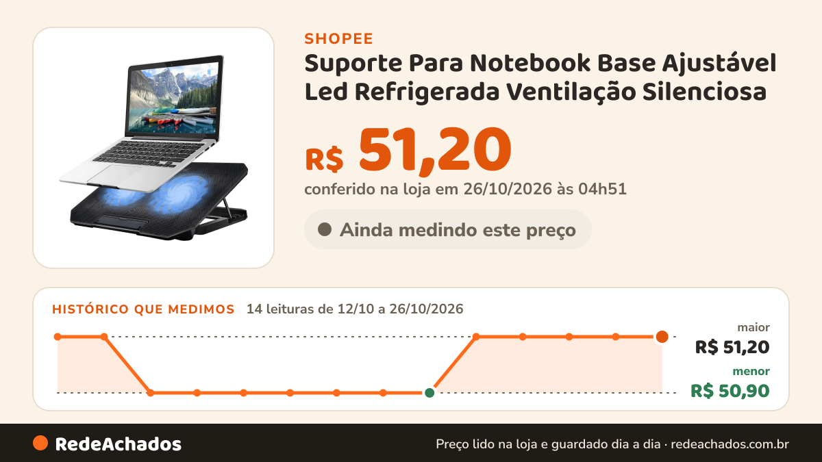 Histórico de preço de Suporte Para Notebook Base Ajustável Led Refrigerada Ventilação Silenciosa na Shopee: 14 leituras de 12/10/2026 a 26/10/2026, menor R$ 50,90, maior R$ 51,20; R$ 51,20 conferido em 26/10/2026 às 04h51