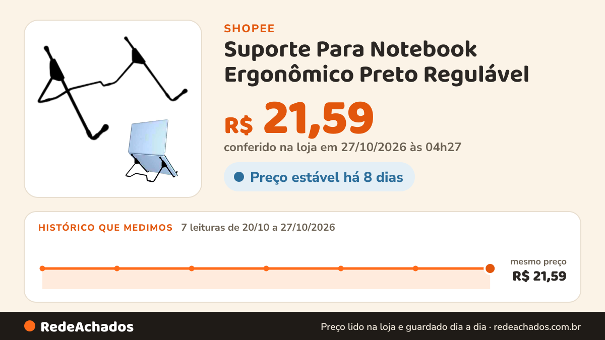 Histórico de preço de Suporte Para Notebook Ergonômico Preto Regulável - Resolve 3.2.2 na Shopee: 7 leituras de 20/10/2026 a 27/10/2026, mesmo preço, R$ 21,59, em todas; R$ 21,59 conferido em 27/10/2026 às 04h27
