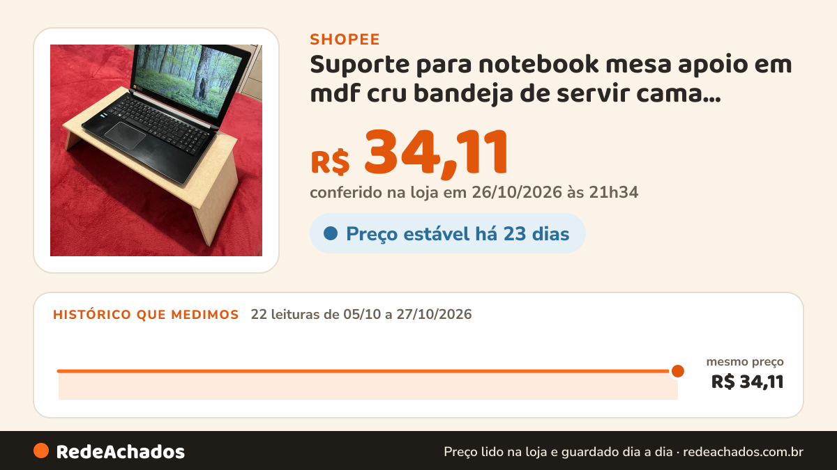 Histórico de preço de Suporte para notebook mesa apoio em mdf cru bandeja de servir cama quarto sala alimentação… na Shopee: 22 leituras de 05/10/2026 a 27/10/2026, mesmo preço, R$ 34,11, em todas; R$ 34,11 conferido em 26/10/2026 às 21h34