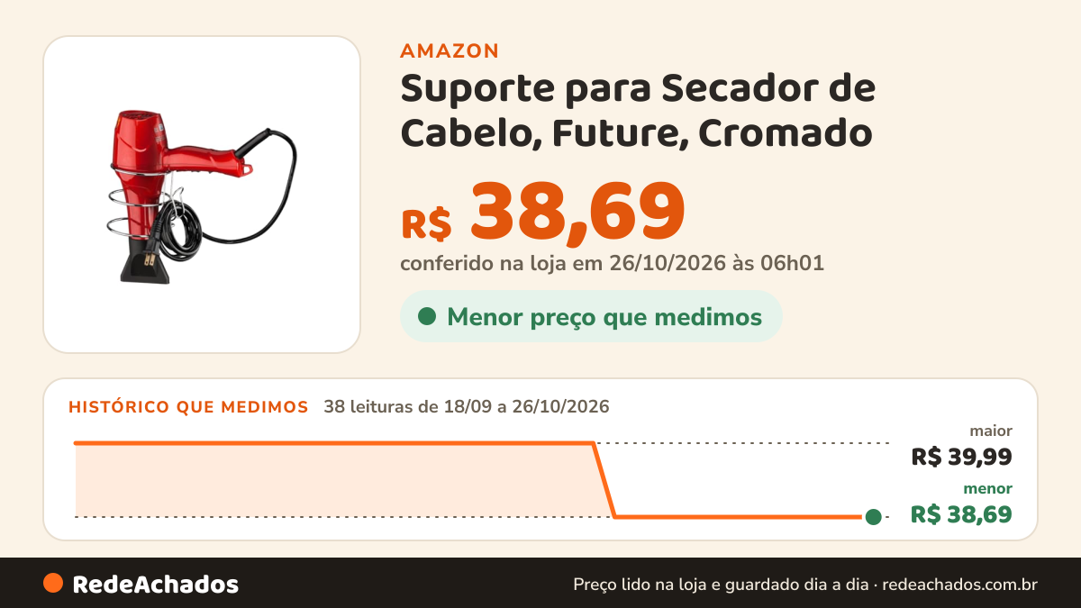 Histórico de preço de Suporte para Secador de Cabelo, Future, Cromado na Amazon: 38 leituras de 18/09/2026 a 26/10/2026, menor R$ 38,69, maior R$ 39,99; R$ 38,69 conferido em 26/10/2026 às 06h01