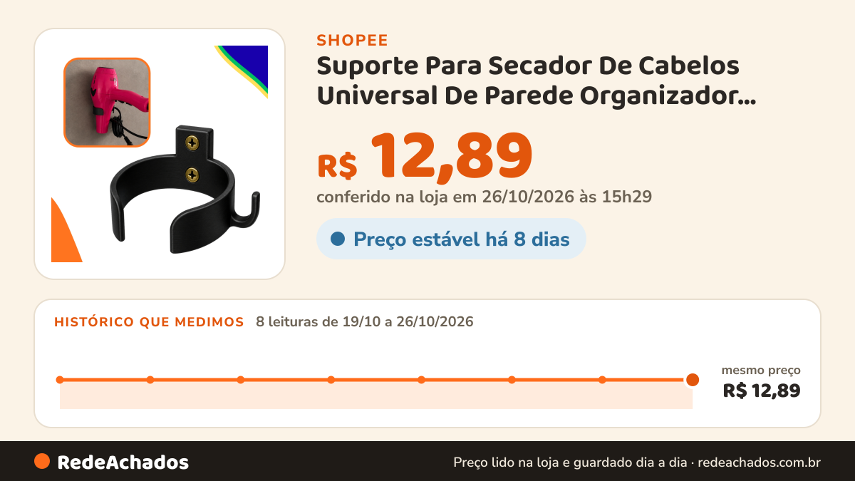 Histórico de preço de Suporte Para Secador De Cabelos Universal De Parede Organizador Banheiro Salão Fixação Com… na Shopee: 7 leituras de 19/10/2026 a 25/10/2026, mesmo preço, R$ 12,89, em todas; R$ 12,89 conferido em 25/10/2026 às 10h02