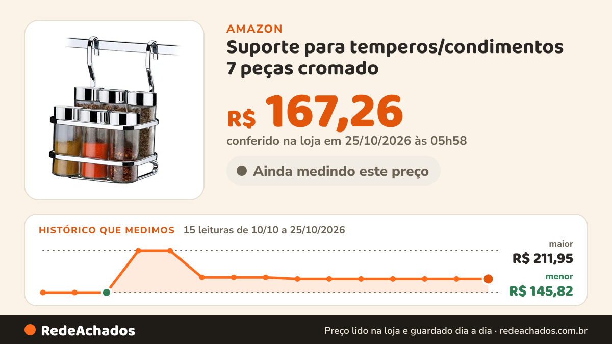 Histórico de preço de Suporte para temperos/condimentos 7 peças cromado - Cucina Perfetta - Future na Amazon: 15 leituras de 10/10/2026 a 25/10/2026, menor R$ 145,82, maior R$ 211,95; R$ 167,26 conferido em 25/10/2026 às 05h58