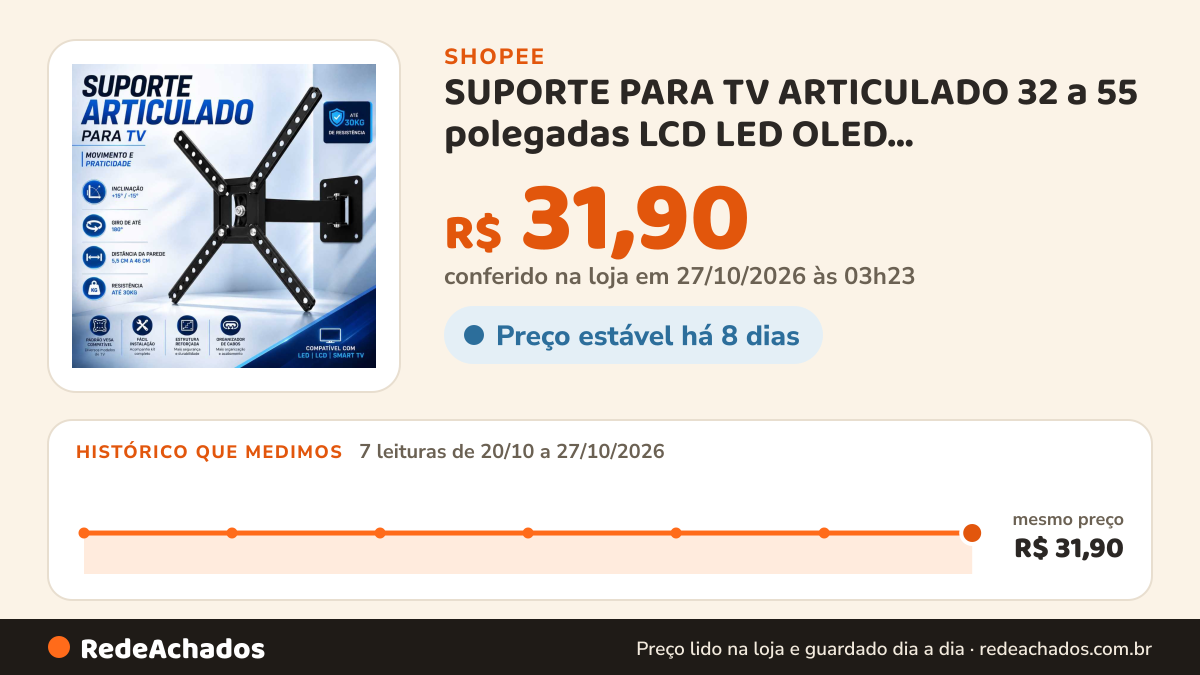 Histórico de preço de SUPORTE PARA TV ARTICULADO 32 a 55 polegadas LCD LED OLED QLED,PLASMA universal na Shopee: 7 leituras de 20/10/2026 a 27/10/2026, mesmo preço, R$ 31,90, em todas; R$ 31,90 conferido em 27/10/2026 às 03h23