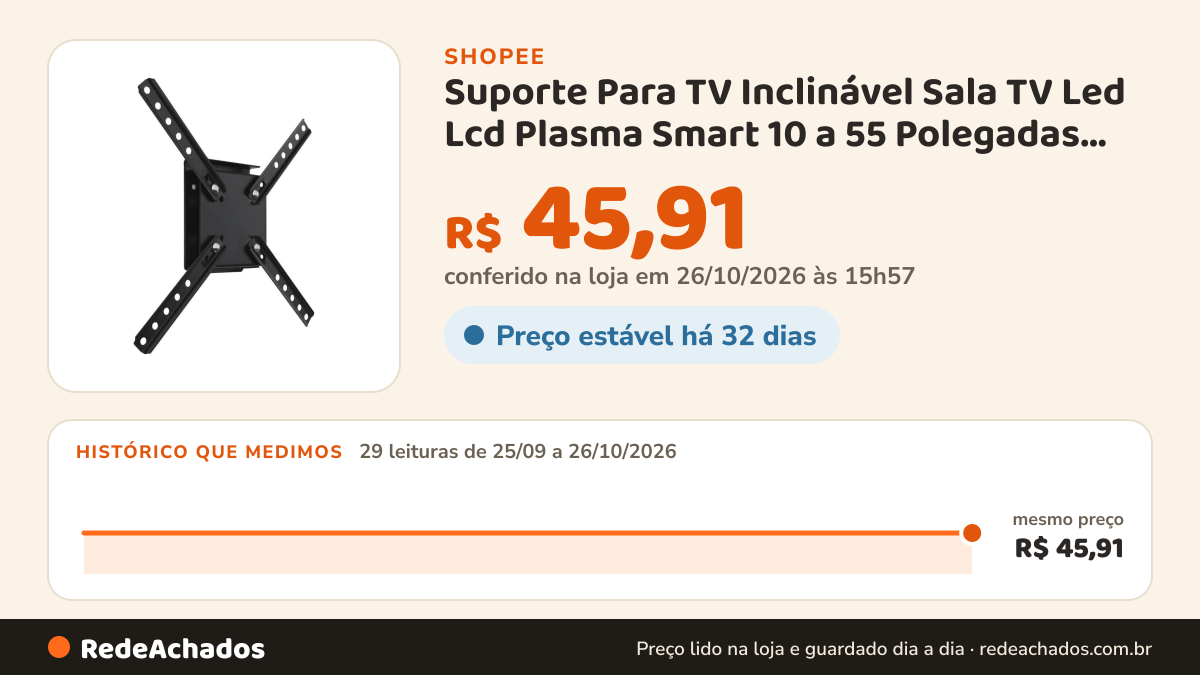 Histórico de preço de Suporte Para TV Inclinável Sala TV Led Lcd Plasma Smart 10 a 55 Polegadas Vesa 400x400mm… na Shopee: 29 leituras de 25/09/2026 a 26/10/2026, mesmo preço, R$ 45,91, em todas; R$ 45,91 conferido em 26/10/2026 às 15h57