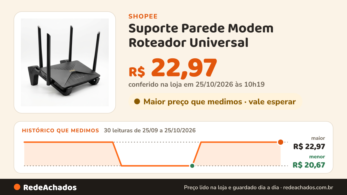 Histórico de preço de Suporte Parede Modem Roteador Universal | D-Link TP-Link Intelbras | Organizador Setup… na Shopee: 30 leituras de 25/09/2026 a 25/10/2026, menor R$ 20,67, maior R$ 22,97; R$ 22,97 conferido em 25/10/2026 às 10h19