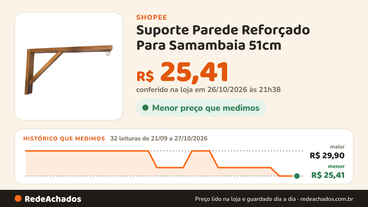 Histórico de preço de Suporte Parede Reforçado Para Samambaia 51cm na Shopee: 32 leituras de 21/09/2026 a 27/10/2026, menor R$ 25,41, maior R$ 29,90; R$ 25,41 conferido em 26/10/2026 às 21h38