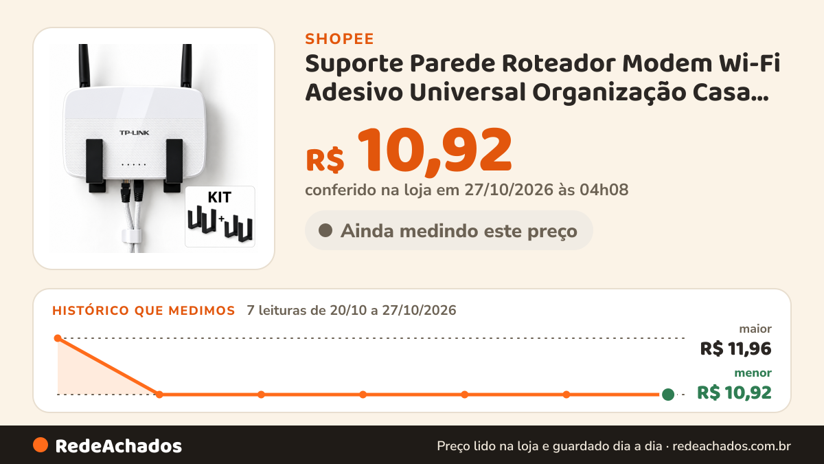 Histórico de preço de Suporte Parede Roteador Modem Wi-Fi Adesivo Universal Organização Casa Escritório na Shopee: 7 leituras de 20/10/2026 a 27/10/2026, menor R$ 10,92, maior R$ 11,96; R$ 10,92 conferido em 27/10/2026 às 04h08