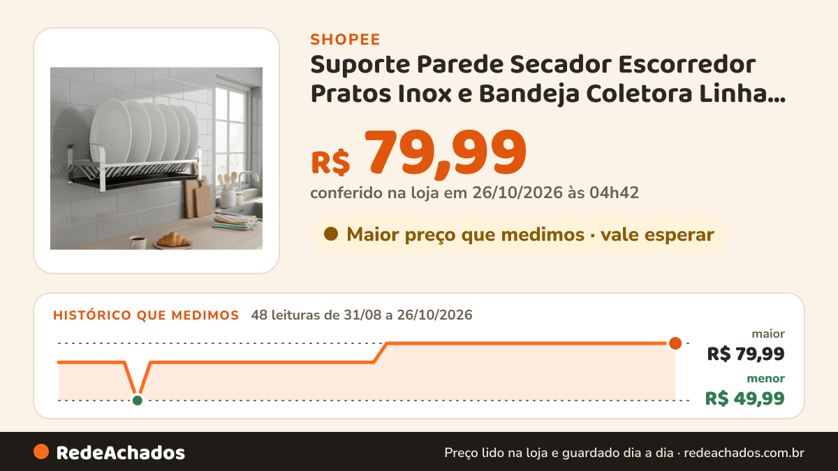 Histórico de preço de Suporte Parede Secador Escorredor Pratos Inox e Bandeja Coletora Linha Bar Cozinha… na Shopee: 48 leituras de 31/08/2026 a 26/10/2026, menor R$ 49,99, maior R$ 79,99; R$ 79,99 conferido em 26/10/2026 às 04h42