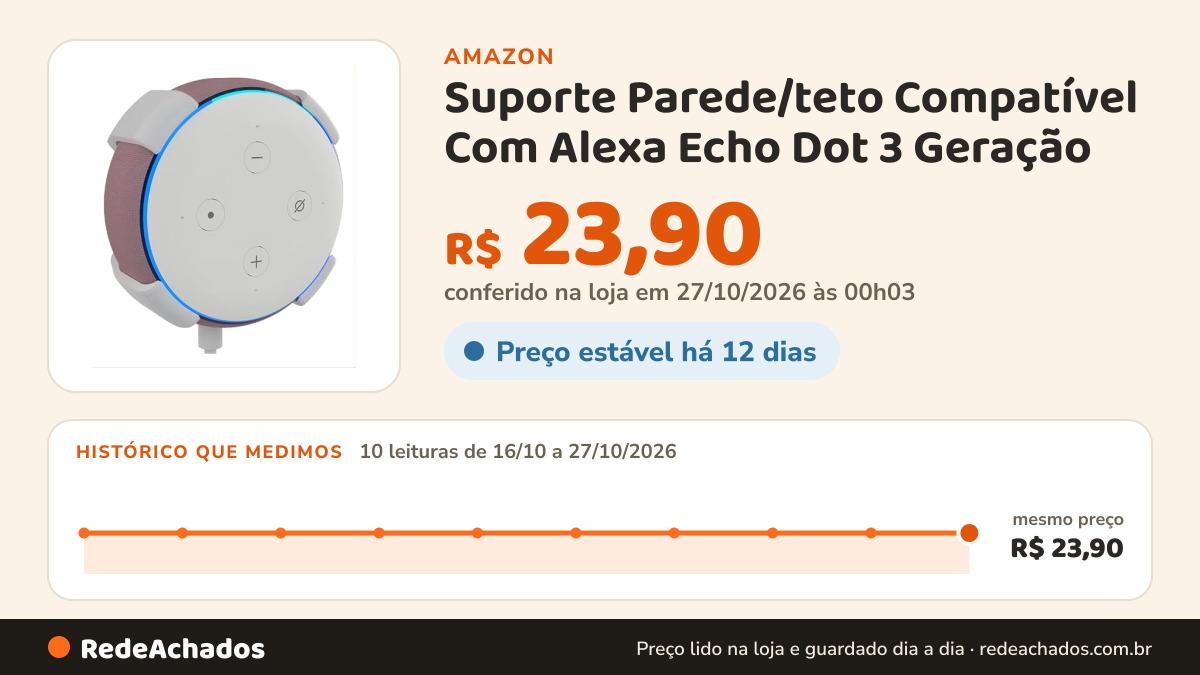 Histórico de preço de Suporte Parede/teto Compatível Com Alexa Echo Dot 3 Geração na Amazon: 10 leituras de 16/10/2026 a 27/10/2026, mesmo preço, R$ 23,90, em todas; R$ 23,90 conferido em 27/10/2026 às 00h03