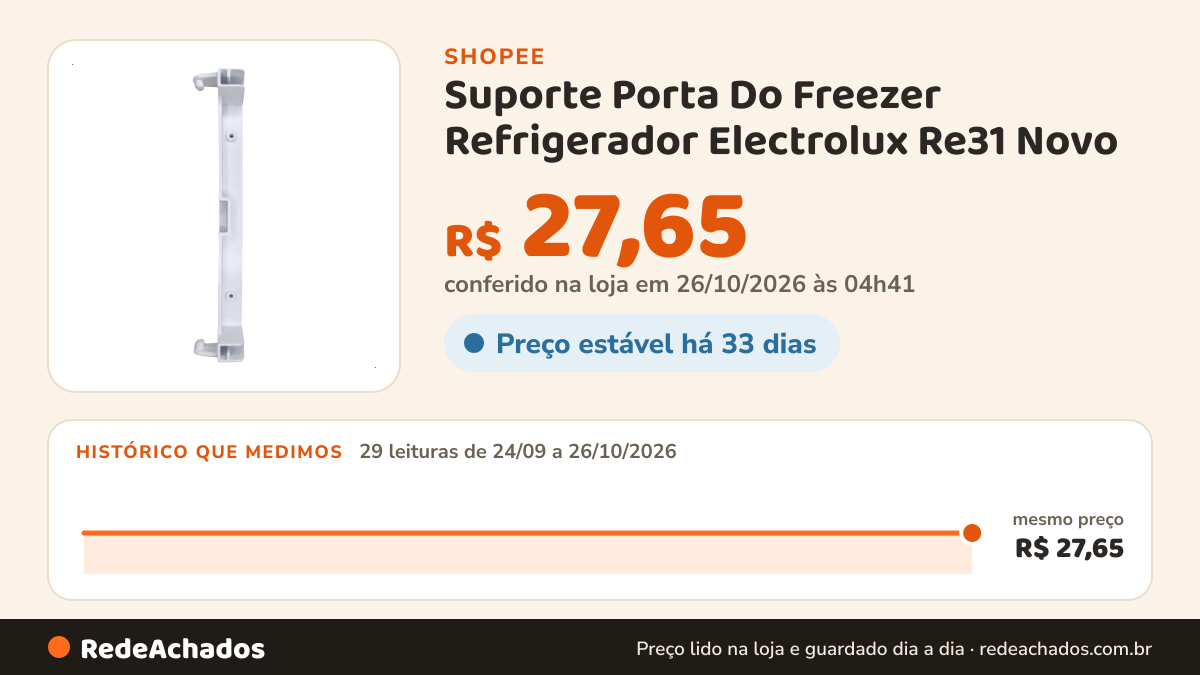Histórico de preço de Suporte Porta Do Freezer Refrigerador Electrolux Re31 Novo na Shopee: 29 leituras de 24/09/2026 a 26/10/2026, mesmo preço, R$ 27,65, em todas; R$ 27,65 conferido em 26/10/2026 às 04h41