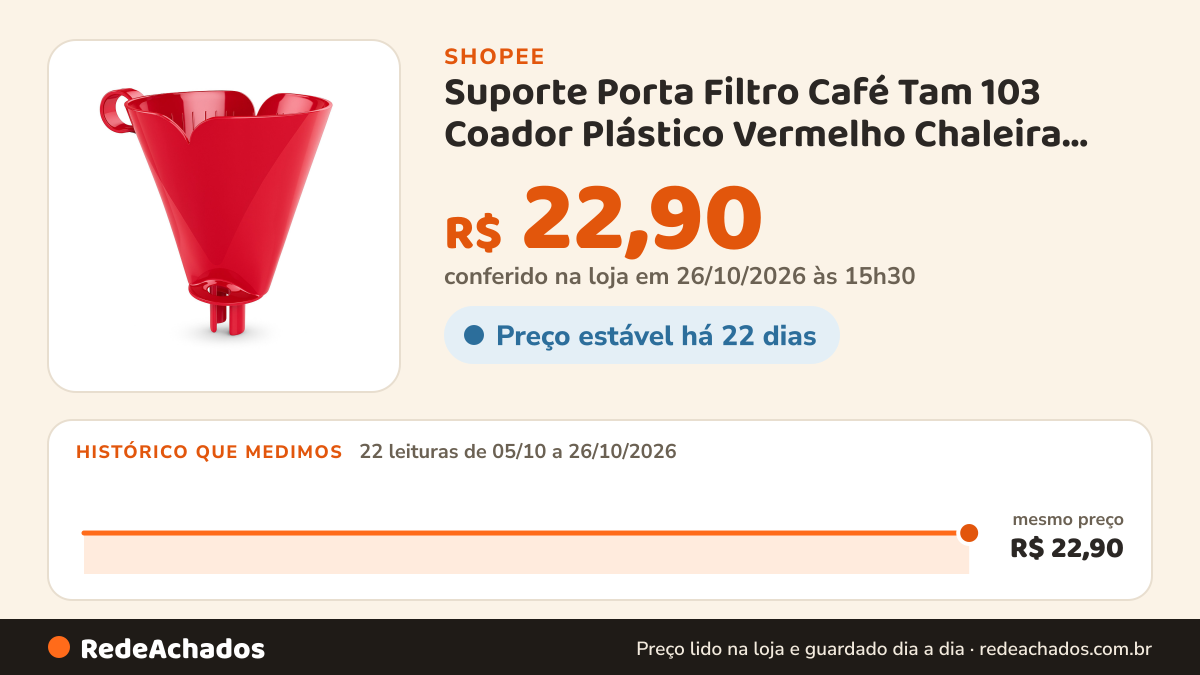 Histórico de preço de Suporte Porta Filtro Café Tam 103 Coador Plástico Vermelho Chaleira Cafeteira bule Manha… na Shopee: 22 leituras de 05/10/2026 a 26/10/2026, mesmo preço, R$ 22,90, em todas; R$ 22,90 conferido em 26/10/2026 às 15h30