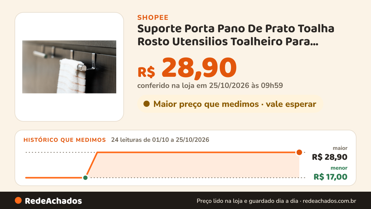 Histórico de preço de Suporte Porta Pano De Prato Toalha Rosto Utensilios Toalheiro Para Armário Cozinha INOX… na Shopee: 24 leituras de 01/10/2026 a 25/10/2026, menor R$ 17,00, maior R$ 28,90; R$ 28,90 conferido em 25/10/2026 às 09h59