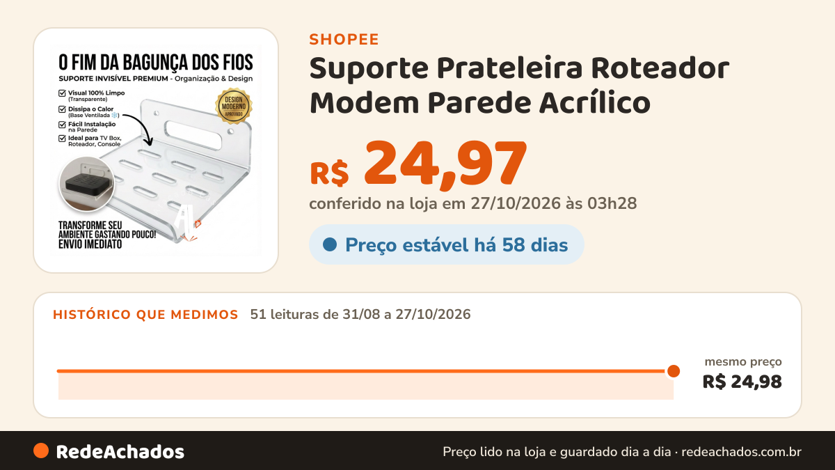 Histórico de preço de Suporte Prateleira Roteador Modem Parede Acrílico na Shopee: 51 leituras de 31/08/2026 a 27/10/2026, mesmo preço, R$ 24,98, em todas; R$ 24,97 conferido em 27/10/2026 às 03h28