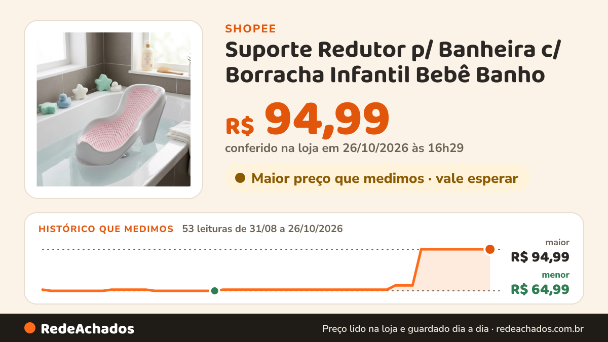 Histórico de preço de Suporte Redutor p/ Banheira c/ Borracha Infantil Bebê Banho na Shopee: 53 leituras de 31/08/2026 a 26/10/2026, menor R$ 64,99, maior R$ 94,99; R$ 94,99 conferido em 26/10/2026 às 16h29