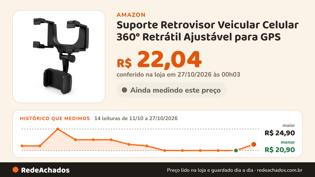 Histórico de preço de Suporte Retrovisor Veicular Celular 360° Retrátil Ajustável para GPS na Amazon: 14 leituras de 11/10/2026 a 27/10/2026, menor R$ 20,90, maior R$ 24,90; R$ 22,04 conferido em 27/10/2026 às 00h03