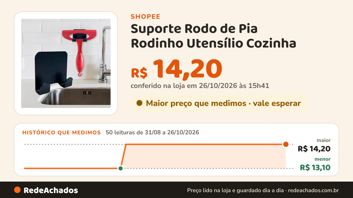 Histórico de preço de Suporte Rodo de Pia Rodinho Utensílio Cozinha na Shopee: 49 leituras de 31/08/2026 a 25/10/2026, menor R$ 13,10, maior R$ 14,20; R$ 14,20 conferido em 25/10/2026 às 10h26