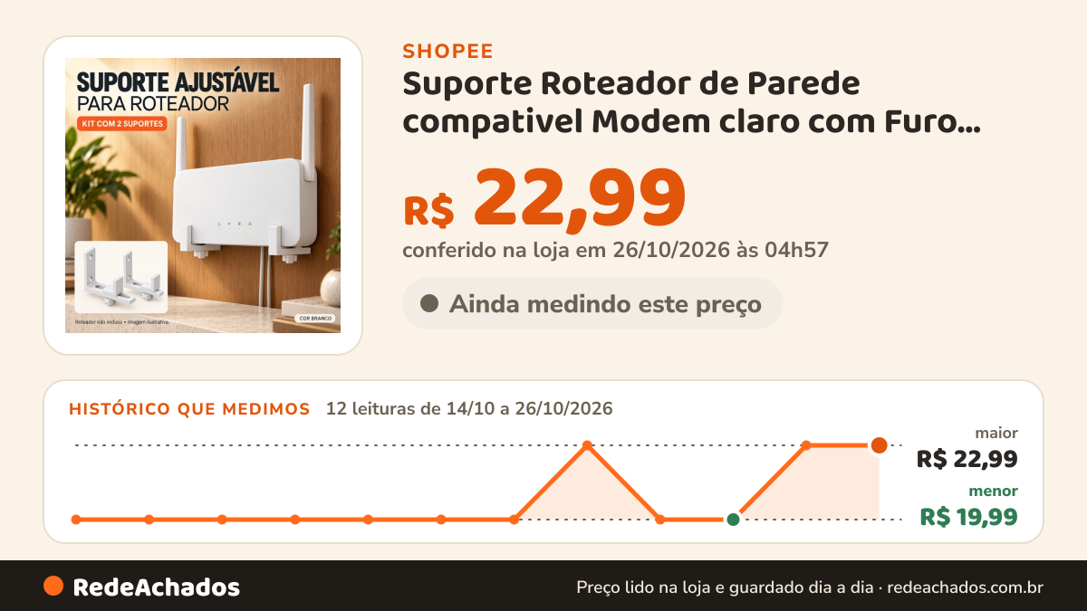 Histórico de preço de Suporte Roteador de Parede compativel Modem claro com Furo com Fita ou parafusado… na Shopee: 12 leituras de 14/10/2026 a 26/10/2026, menor R$ 19,99, maior R$ 22,99; R$ 22,99 conferido em 26/10/2026 às 04h57