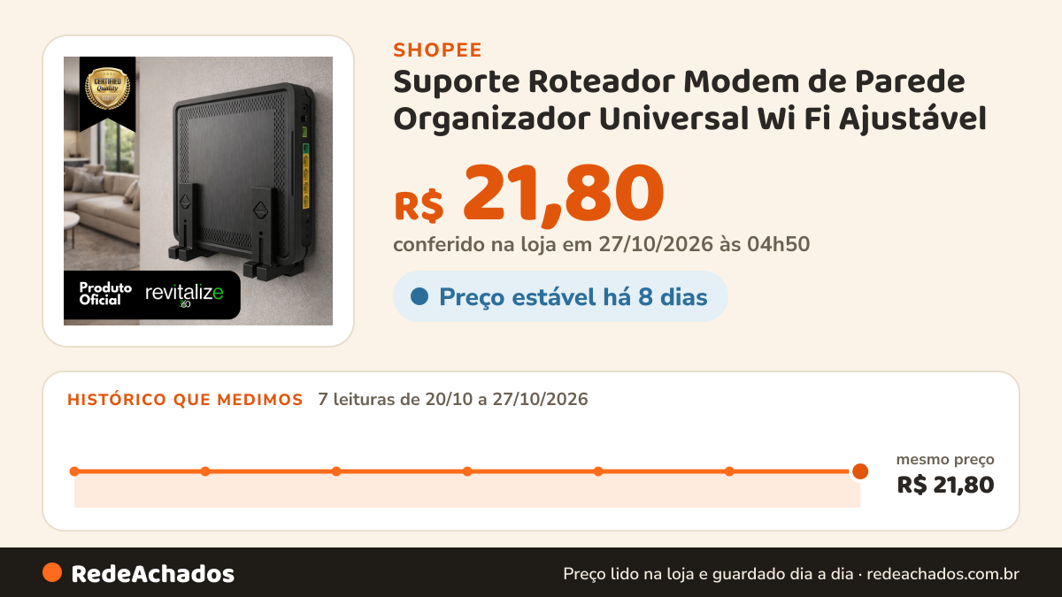 Histórico de preço de Suporte Roteador Modem de Parede Organizador Universal Wi Fi Ajustável na Shopee: 7 leituras de 20/10/2026 a 27/10/2026, mesmo preço, R$ 21,80, em todas; R$ 21,80 conferido em 27/10/2026 às 04h50