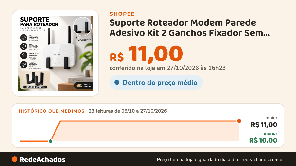 Histórico de preço de Suporte Roteador Modem Parede Adesivo Kit 2 Ganchos Fixador Sem Furar Universal… na Shopee: 22 leituras de 05/10/2026 a 26/10/2026, menor R$ 10,00, maior R$ 11,00; R$ 11,00 conferido em 26/10/2026 às 15h25
