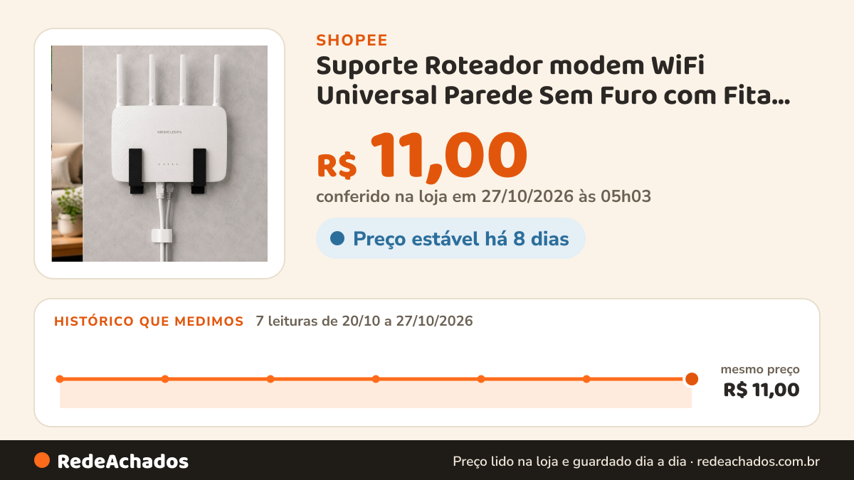 Histórico de preço de Suporte Roteador modem WiFi Universal Parede Sem Furo com Fita Auto adesivo Organizador… na Shopee: 7 leituras de 20/10/2026 a 27/10/2026, mesmo preço, R$ 11,00, em todas; R$ 11,00 conferido em 27/10/2026 às 05h03