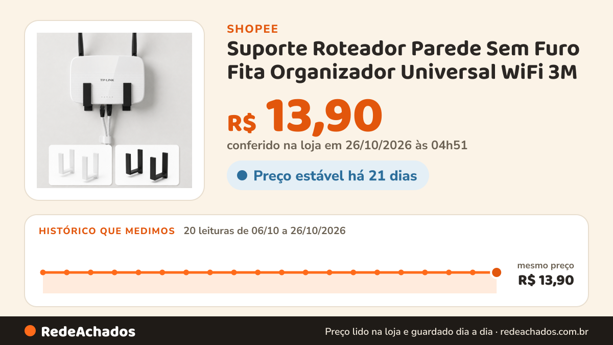 Histórico de preço de Suporte Roteador Parede Sem Furo Fita Organizador Universal WiFi 3M na Shopee: 20 leituras de 06/10/2026 a 26/10/2026, mesmo preço, R$ 13,90, em todas; R$ 13,90 conferido em 26/10/2026 às 04h51