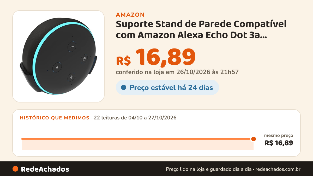 Histórico de preço de Suporte Stand de Parede Compatível com Amazon Alexa Echo Dot 3a Geração - Smart Speaker… na Amazon: 22 leituras de 04/10/2026 a 27/10/2026, mesmo preço, R$ 16,89, em todas; R$ 16,89 conferido em 26/10/2026 às 21h57