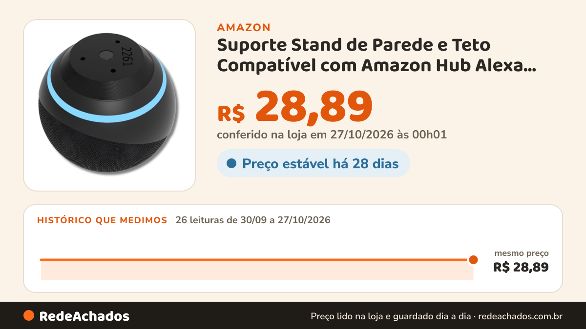 Histórico de preço de Suporte Stand de Parede e Teto Compatível com Amazon Hub Alexa Echo Dot 4 Premium - Smart… na Amazon: 26 leituras de 30/09/2026 a 27/10/2026, mesmo preço, R$ 28,89, em todas; R$ 28,89 conferido em 27/10/2026 às 00h01