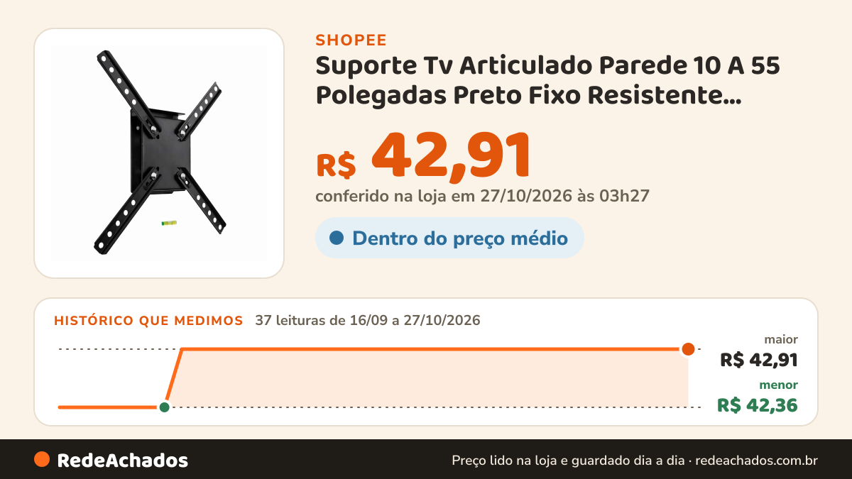 Histórico de preço de Suporte Tv Articulado Parede 10 A 55 Polegadas Preto Fixo Resistente Universal LED Smart… na Shopee: 37 leituras de 16/09/2026 a 27/10/2026, menor R$ 42,36, maior R$ 42,91; R$ 42,91 conferido em 27/10/2026 às 03h27