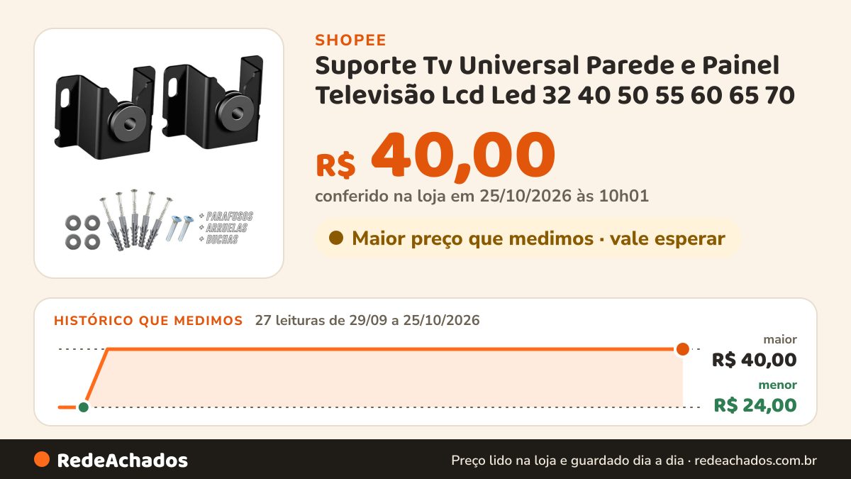 Histórico de preço de Suporte Tv Universal Parede e Painel Televisão Lcd Led 32 40 50 55 60 65 70 75 80 85 90… na Shopee: 27 leituras de 29/09/2026 a 25/10/2026, menor R$ 24,00, maior R$ 40,00; R$ 40,00 conferido em 25/10/2026 às 10h01