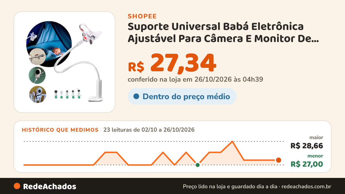 Histórico de preço de Suporte Universal Babá Eletrônica Ajustável Para Câmera E Monitor De Bebê Compatível… na Shopee: 23 leituras de 02/10/2026 a 26/10/2026, menor R$ 27,00, maior R$ 28,66; R$ 27,34 conferido em 26/10/2026 às 04h39
